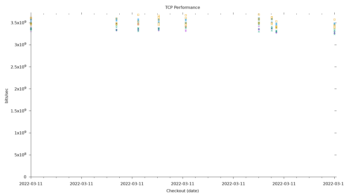 TCP Performance