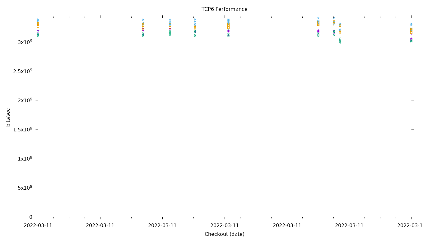 TCP6 Performance