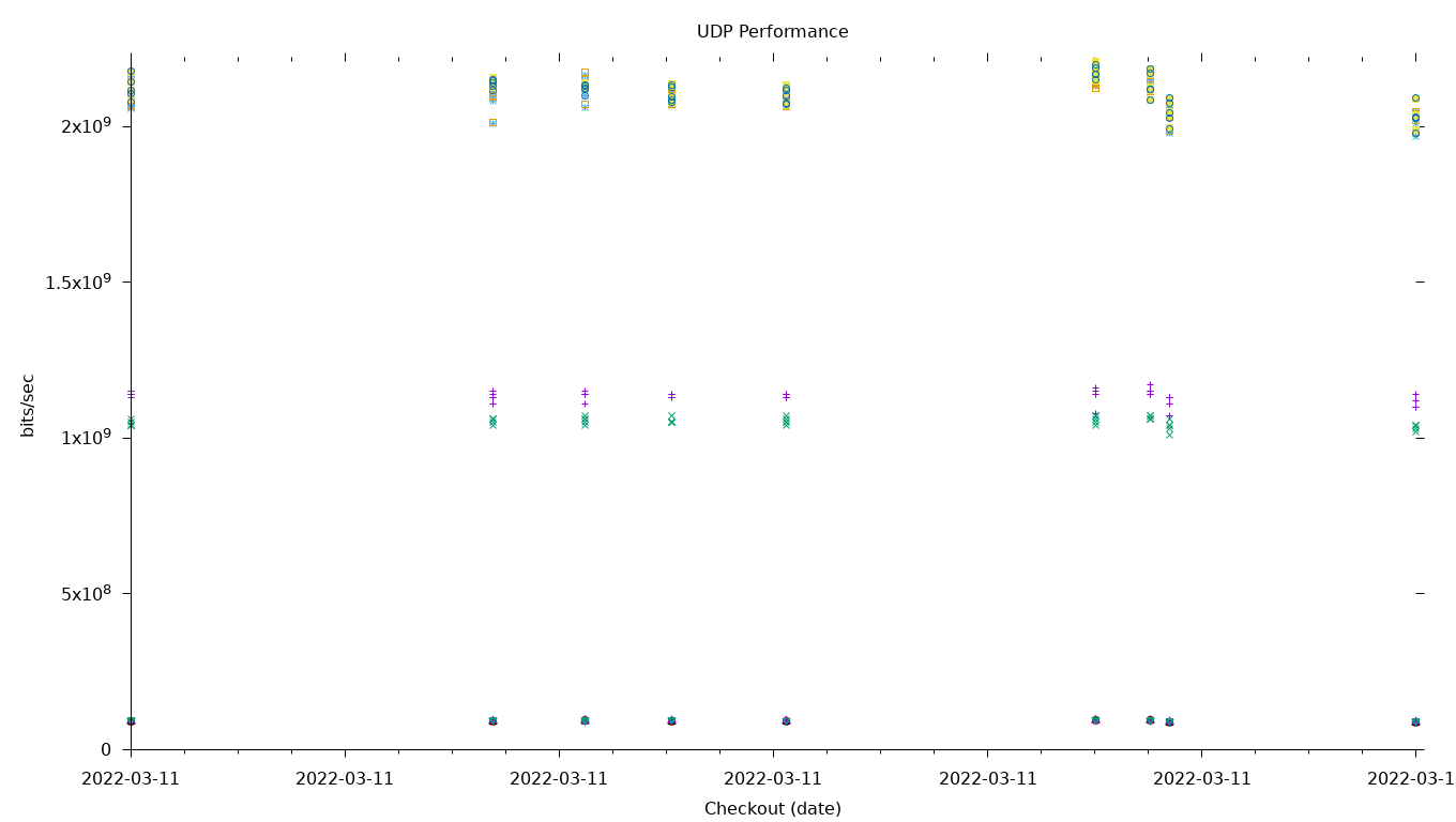 UDP Performance