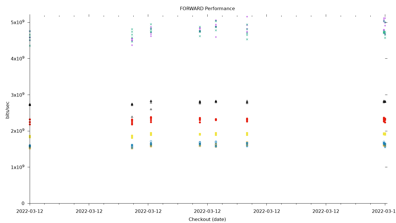 FORWARD Performance