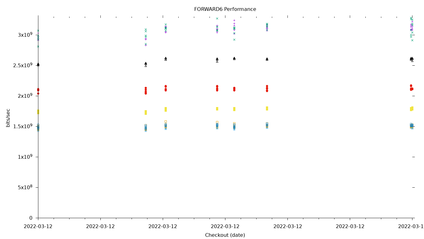 FORWARD6 Performance