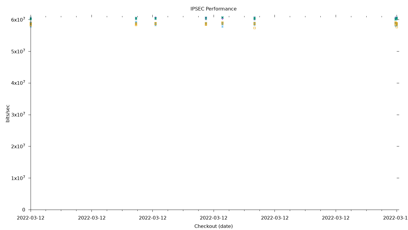 IPSEC Performance