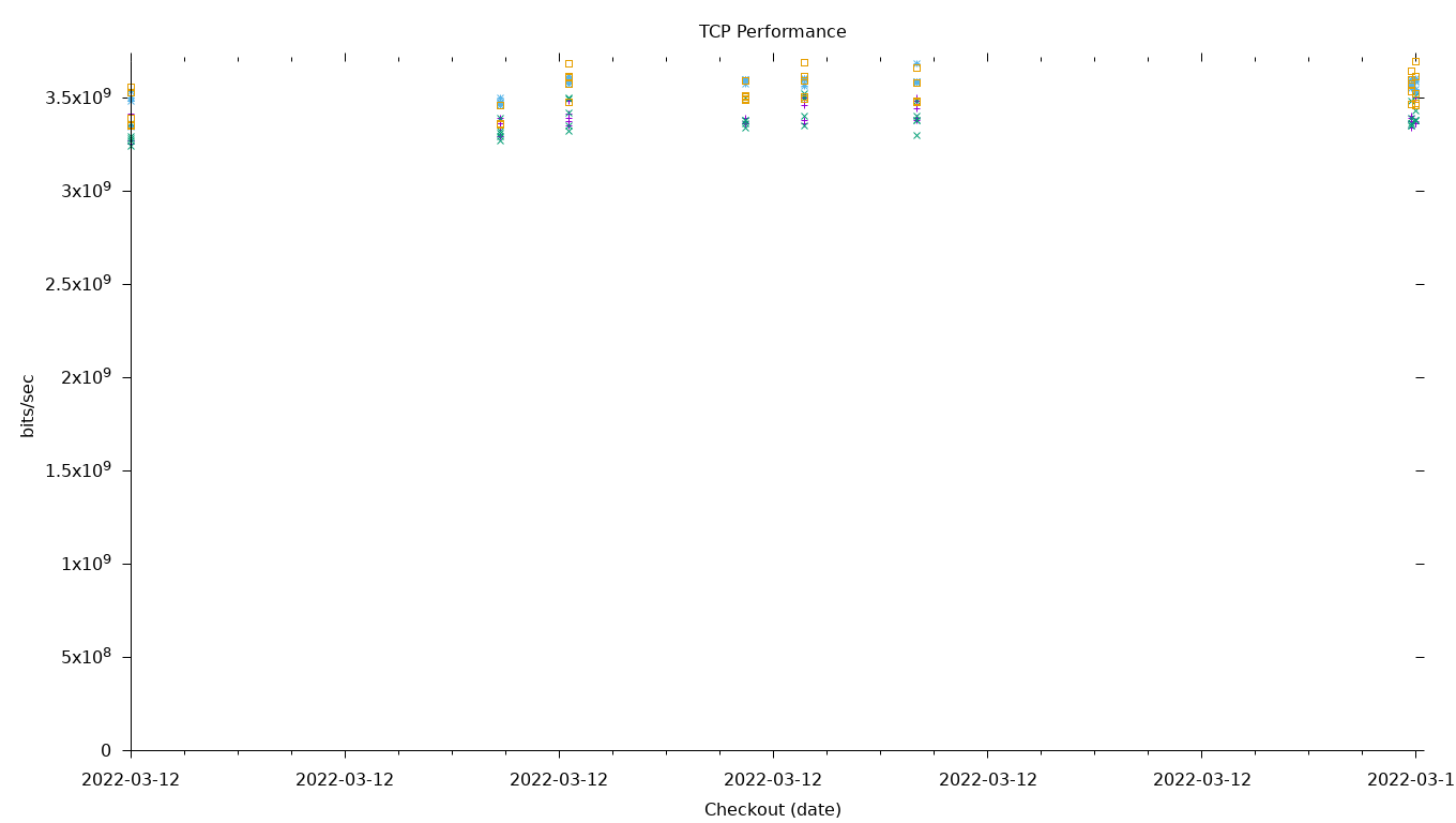 TCP Performance