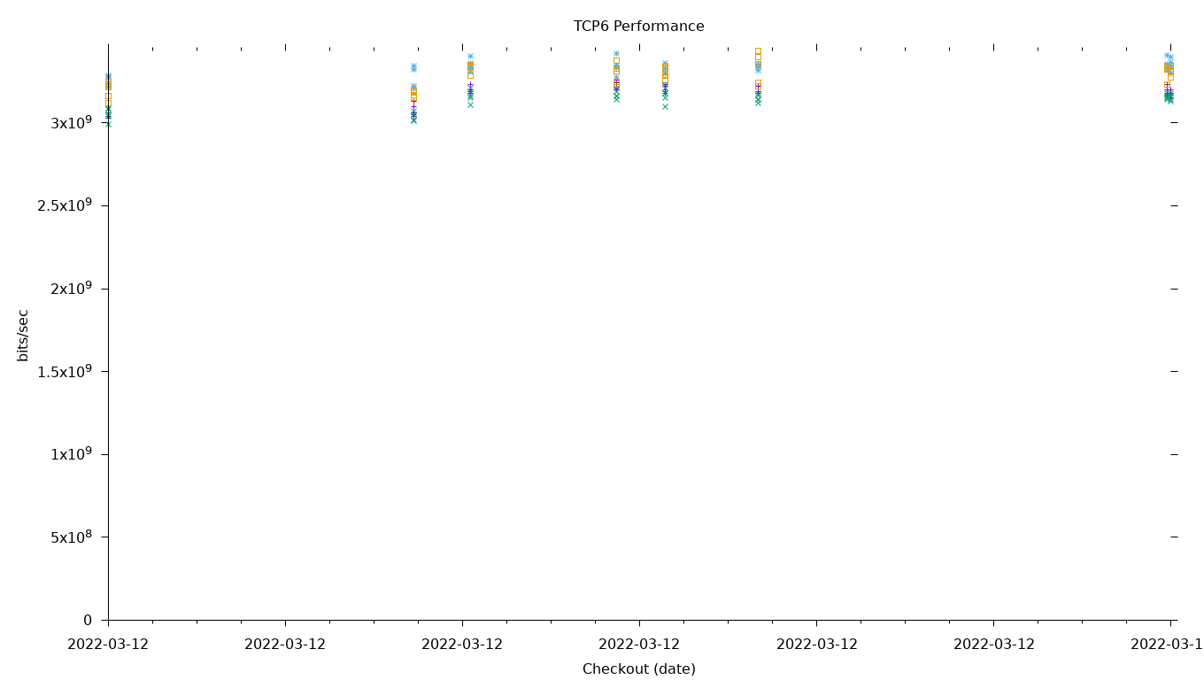 TCP6 Performance