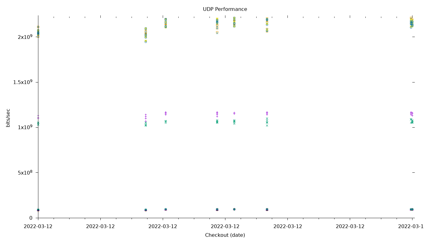 UDP Performance