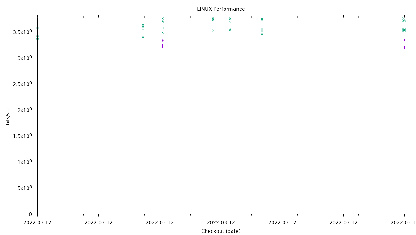 LINUX Performance