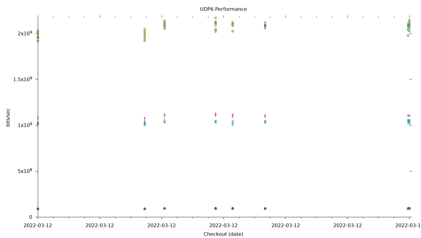 UDP6 Performance