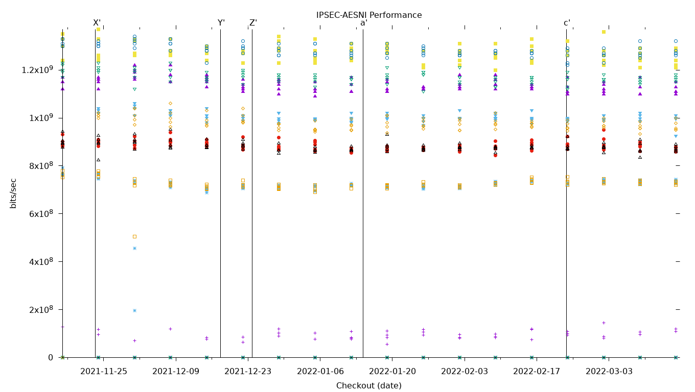 IPSEC-AESNI Performance