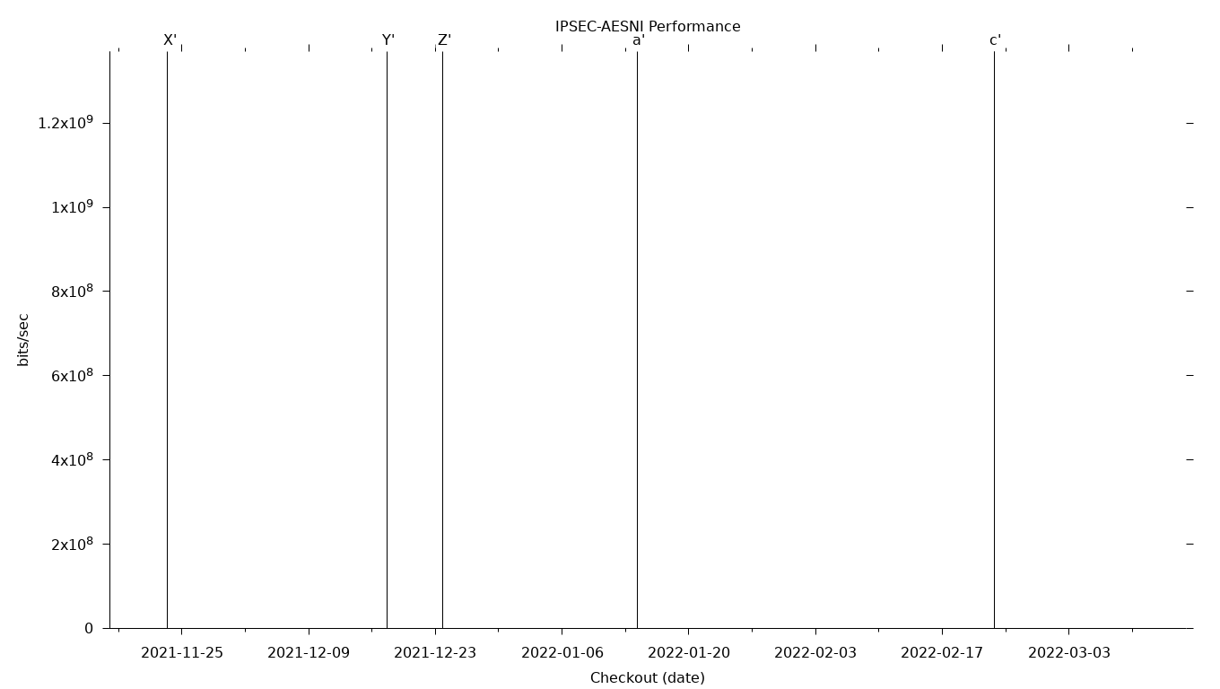 IPSEC-AESNI Grid