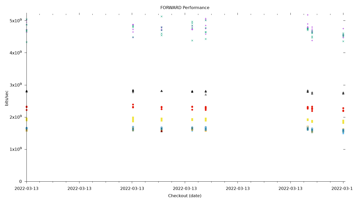 FORWARD Performance