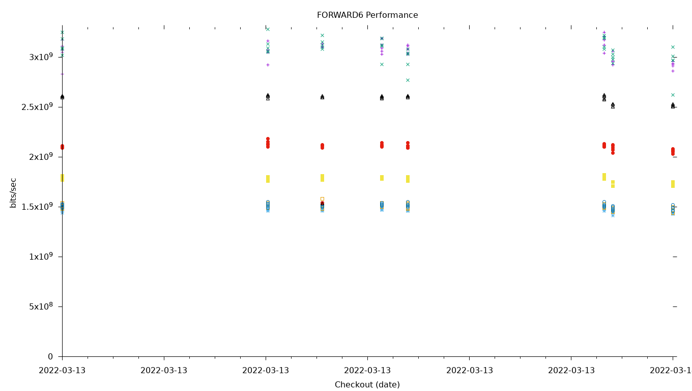 FORWARD6 Performance