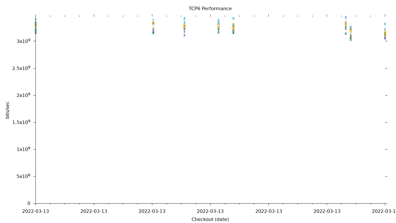 TCP6 Performance