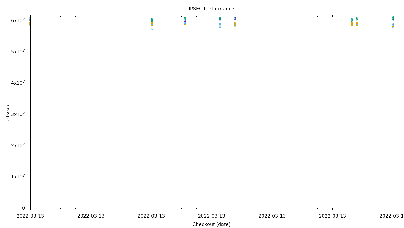 IPSEC Performance