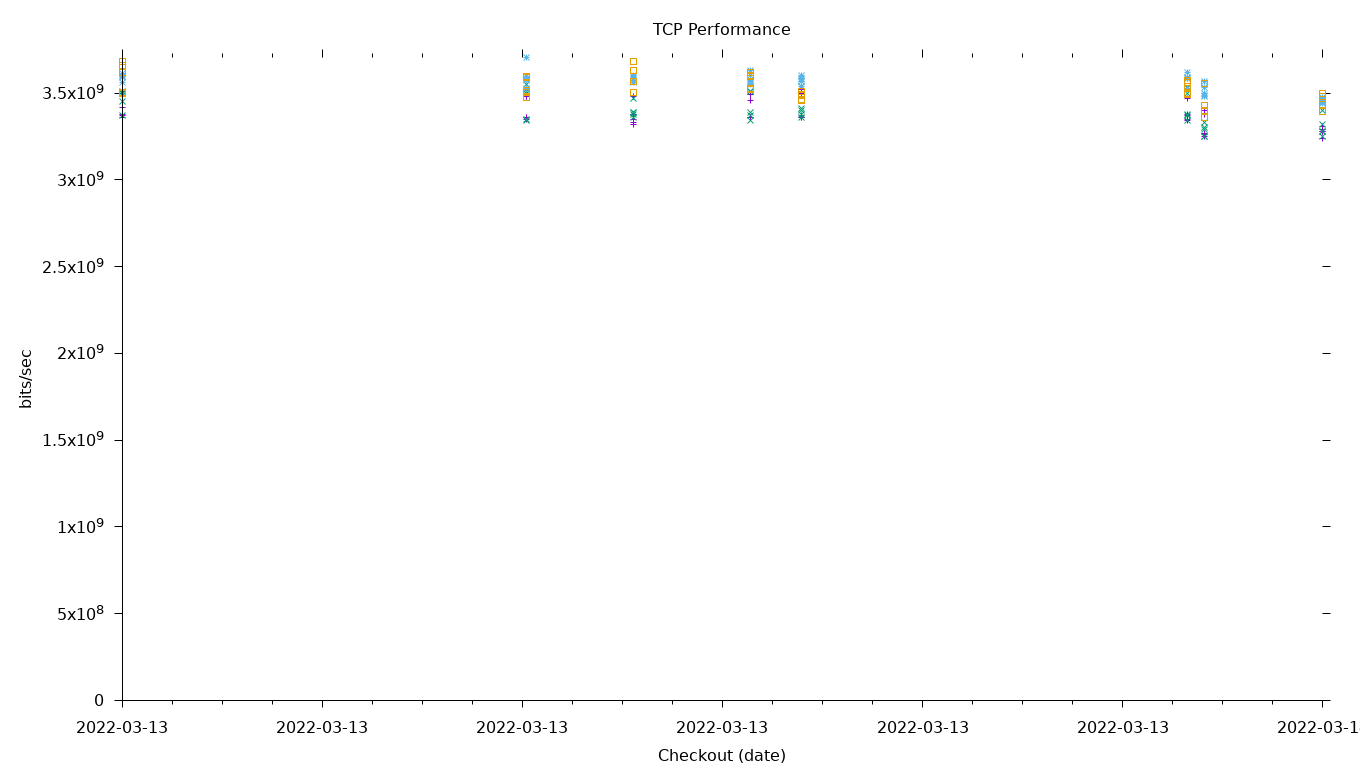 TCP Performance