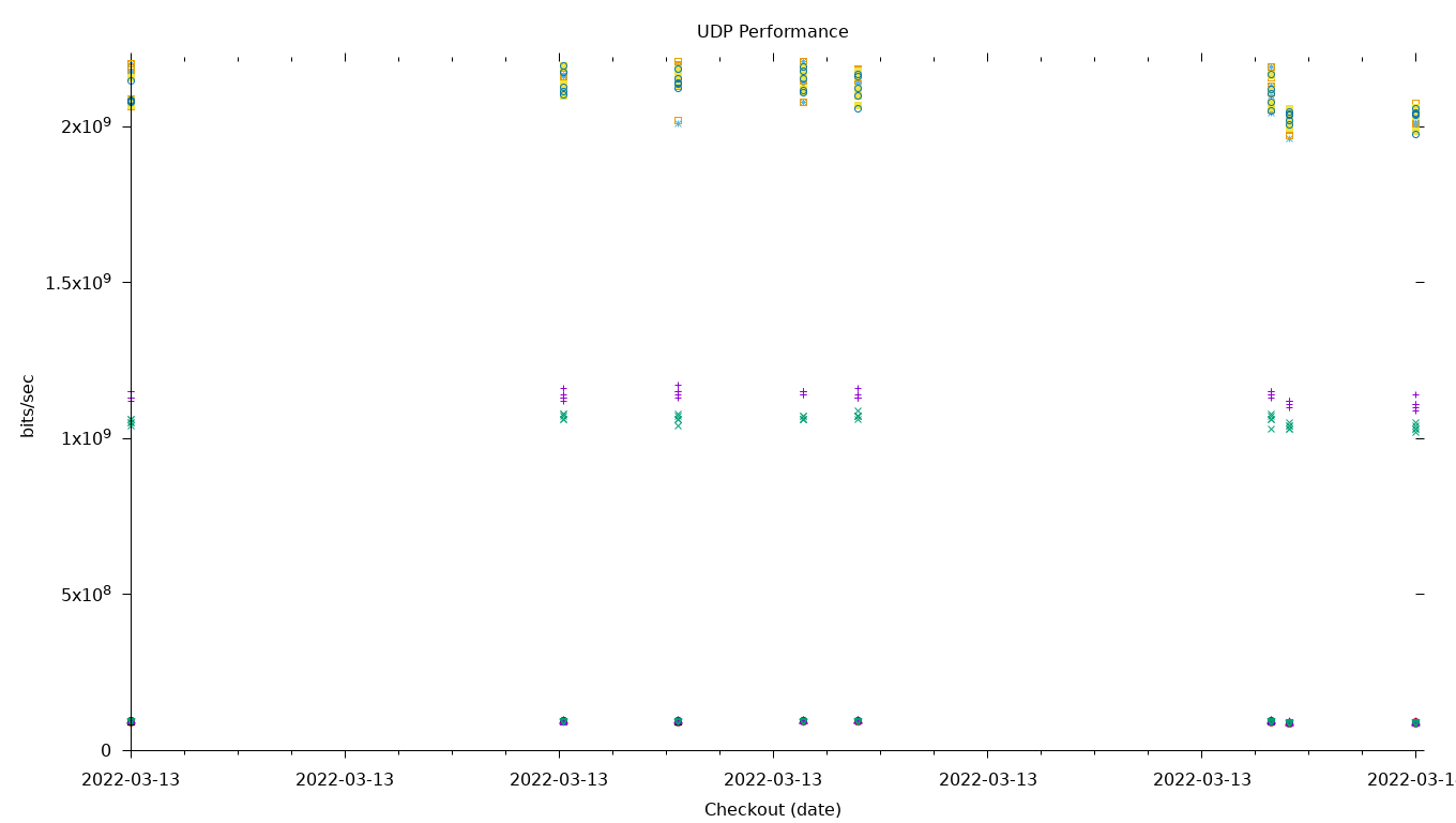 UDP Performance