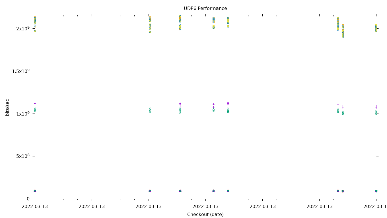 UDP6 Performance