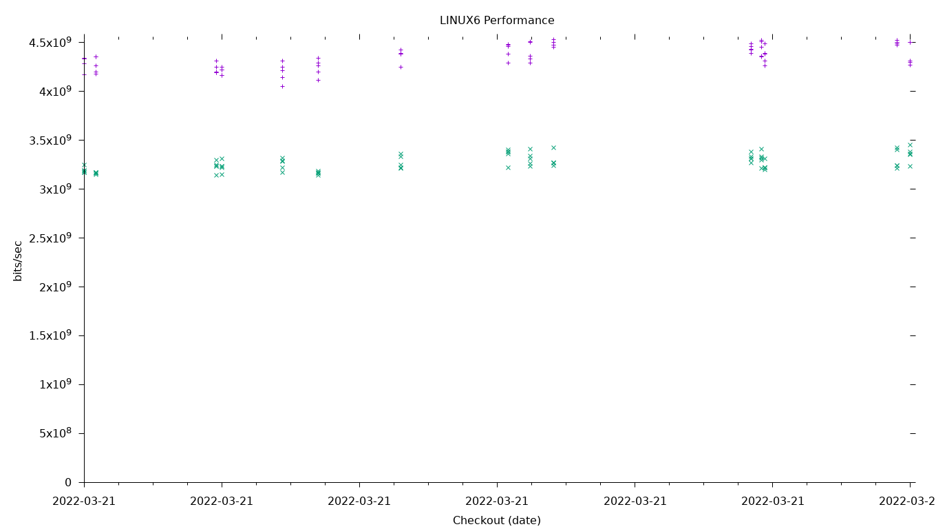 LINUX6 Performance