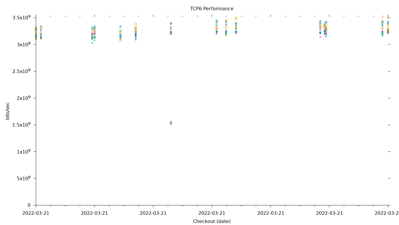 TCP6 Performance