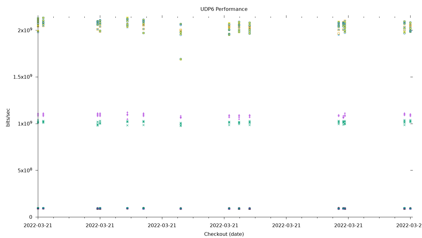 UDP6 Performance