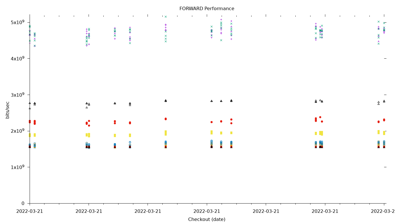 FORWARD Performance