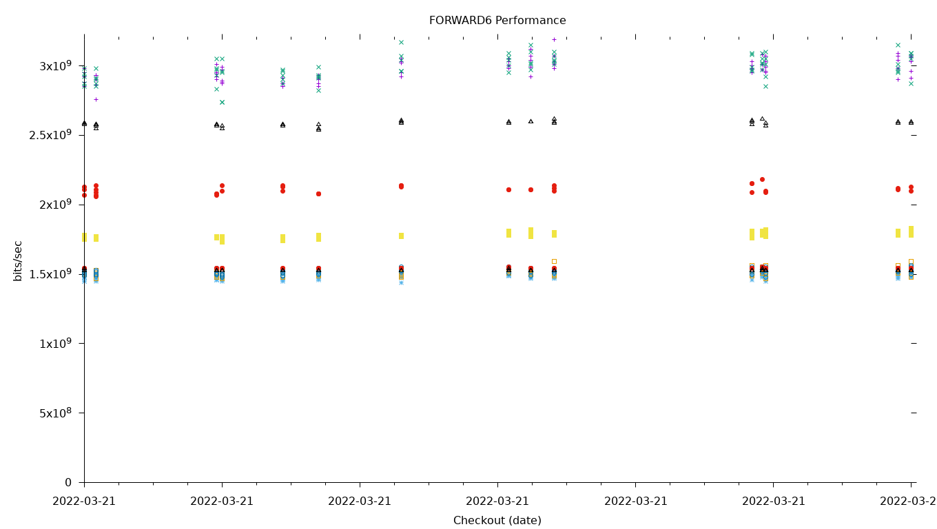 FORWARD6 Performance