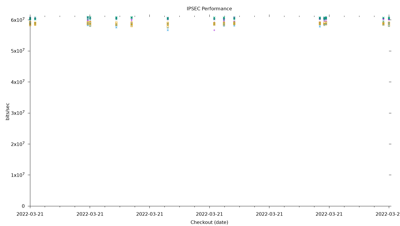 IPSEC Performance