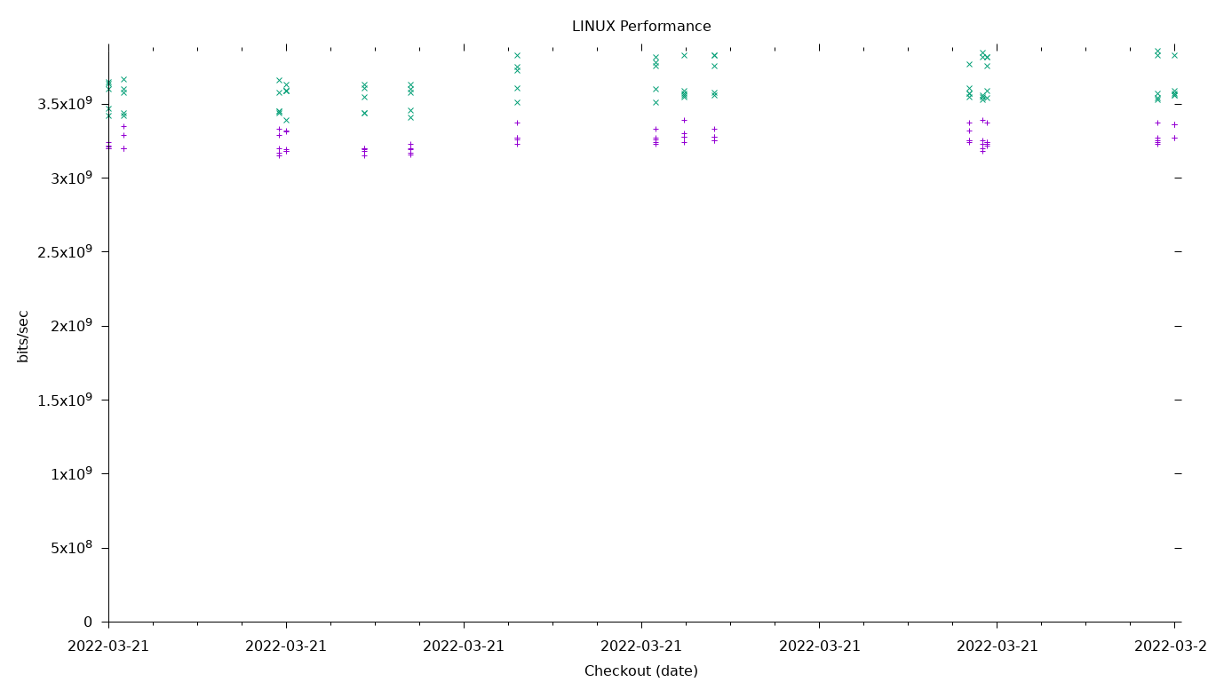 LINUX Performance