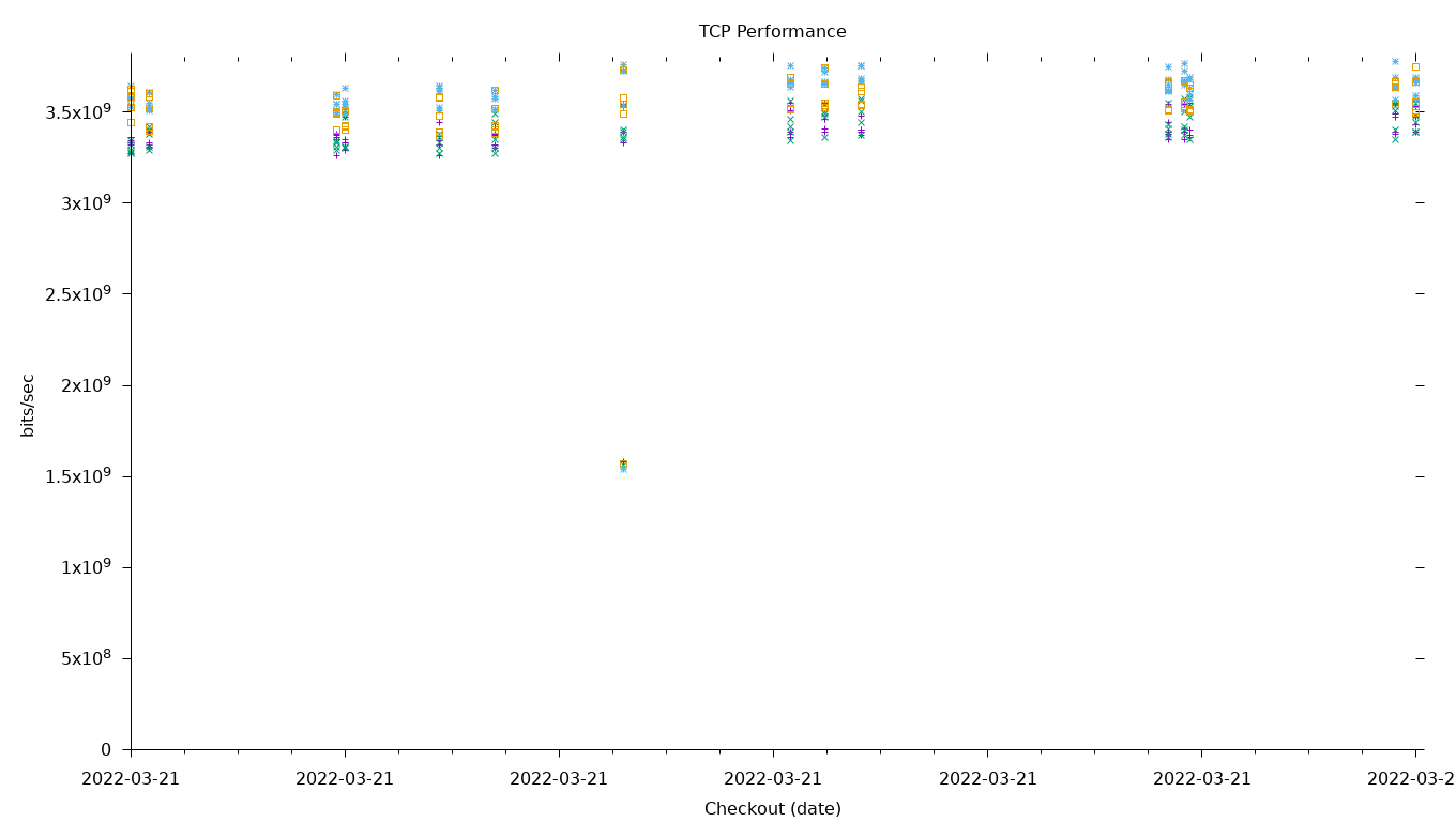 TCP Performance