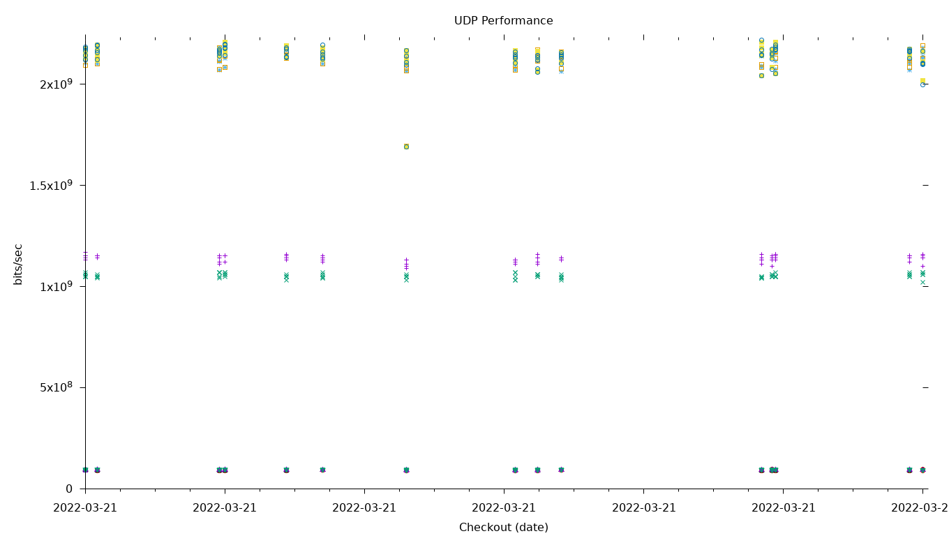 UDP Performance