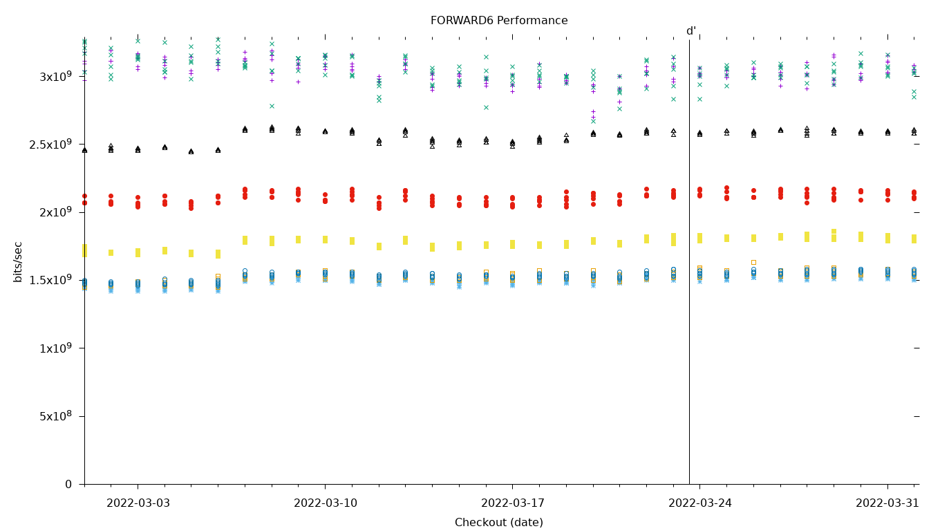 FORWARD6 Performance