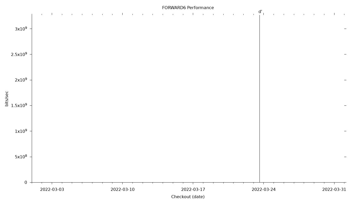 FORWARD6 Grid