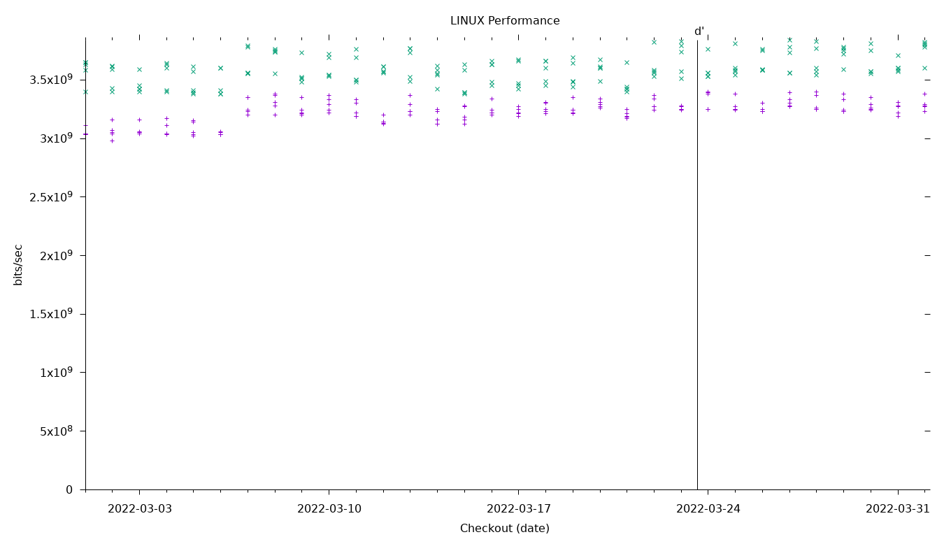 LINUX Performance