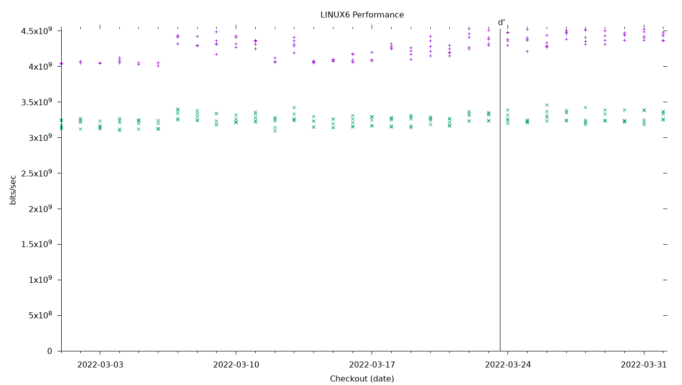 LINUX6 Performance