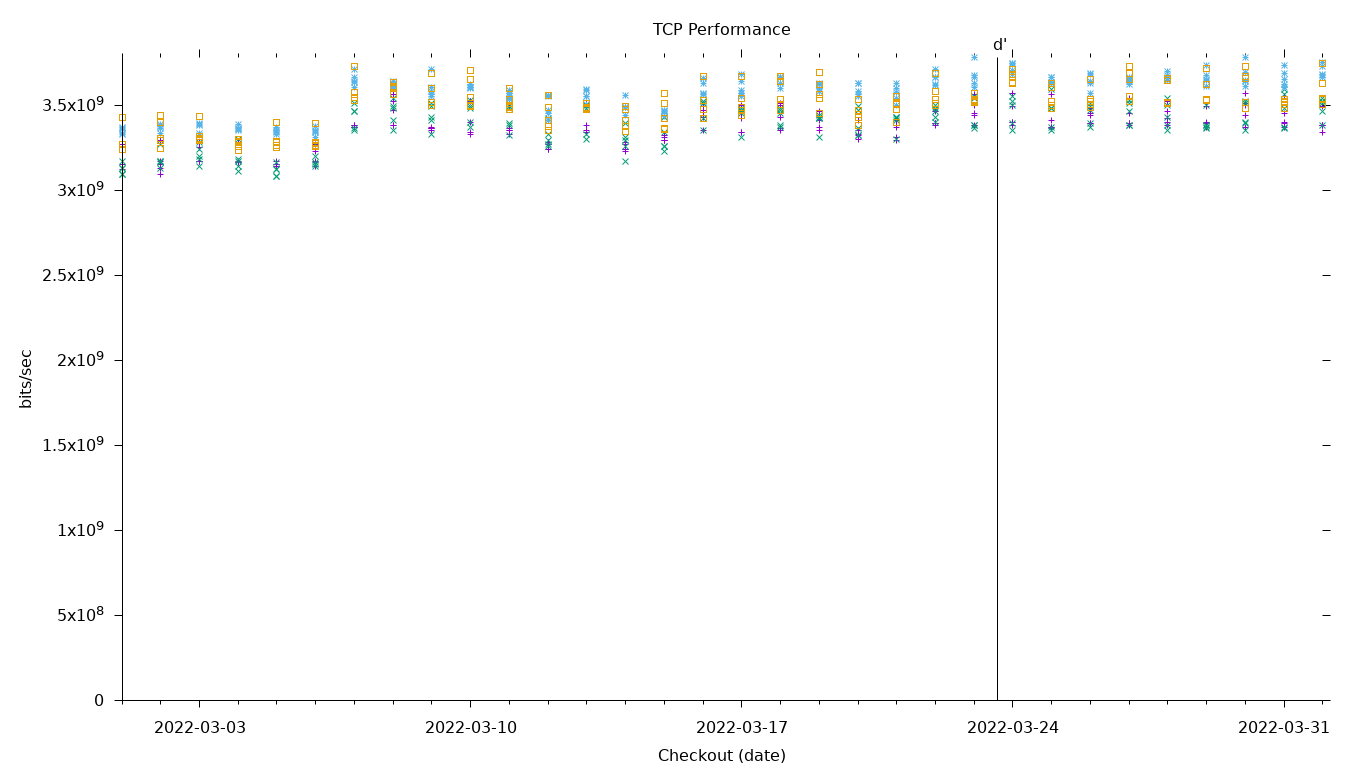 TCP Performance