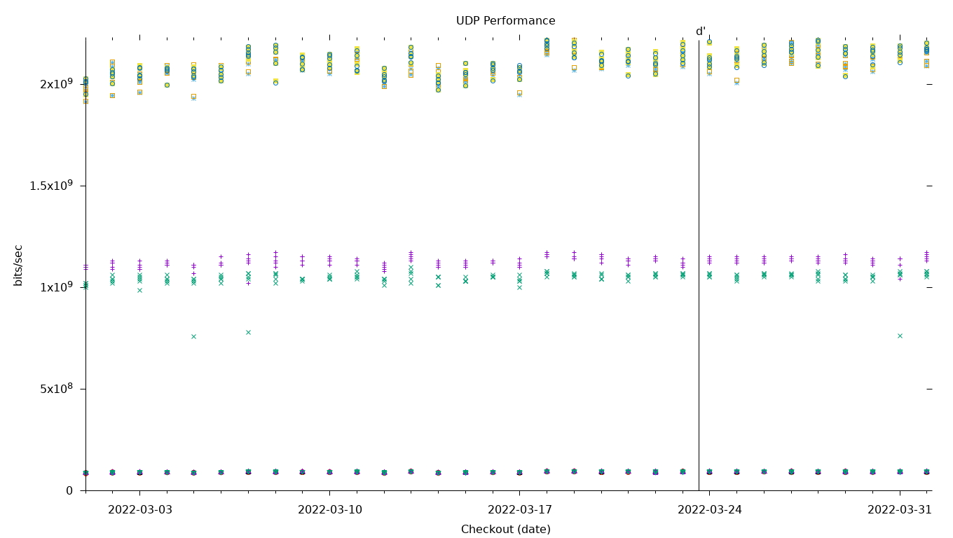 UDP Performance