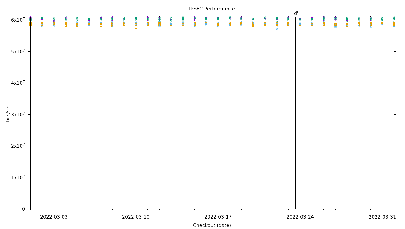 IPSEC Performance