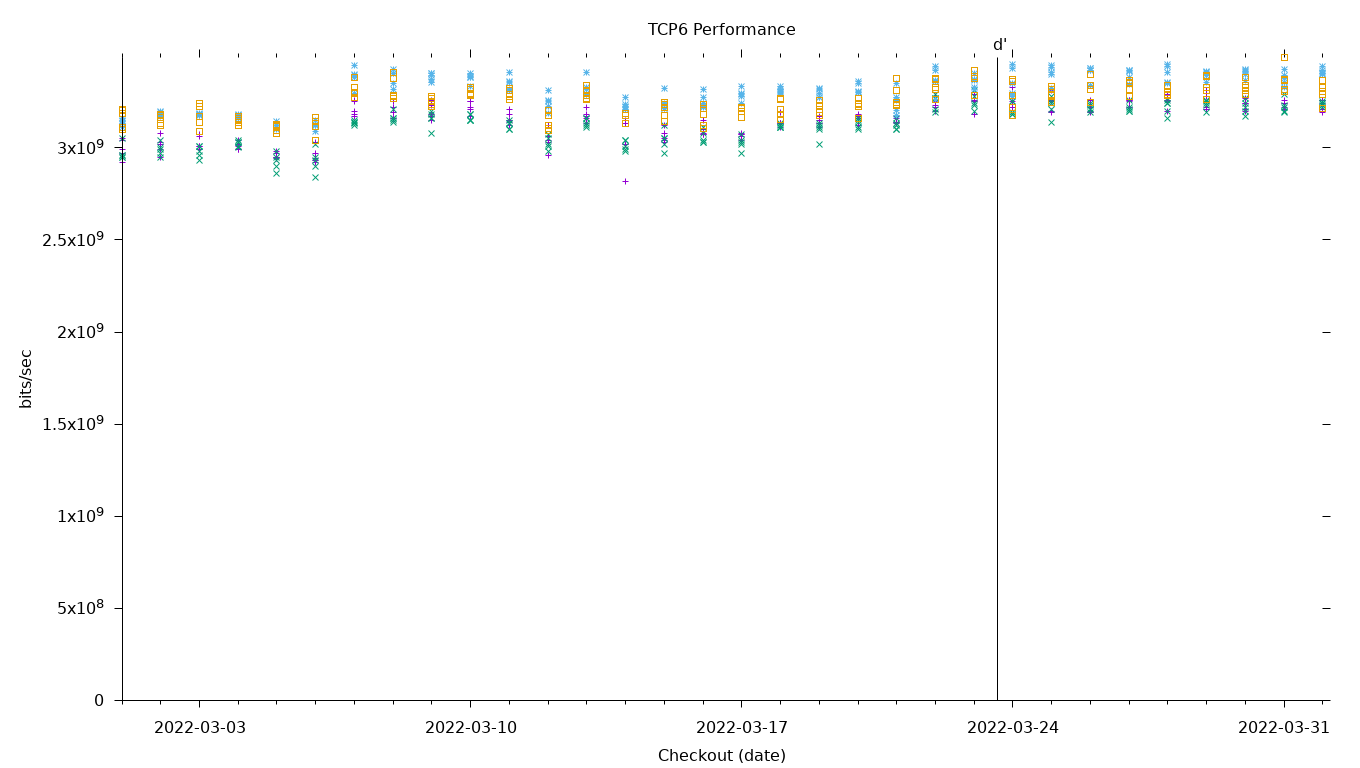 TCP6 Performance