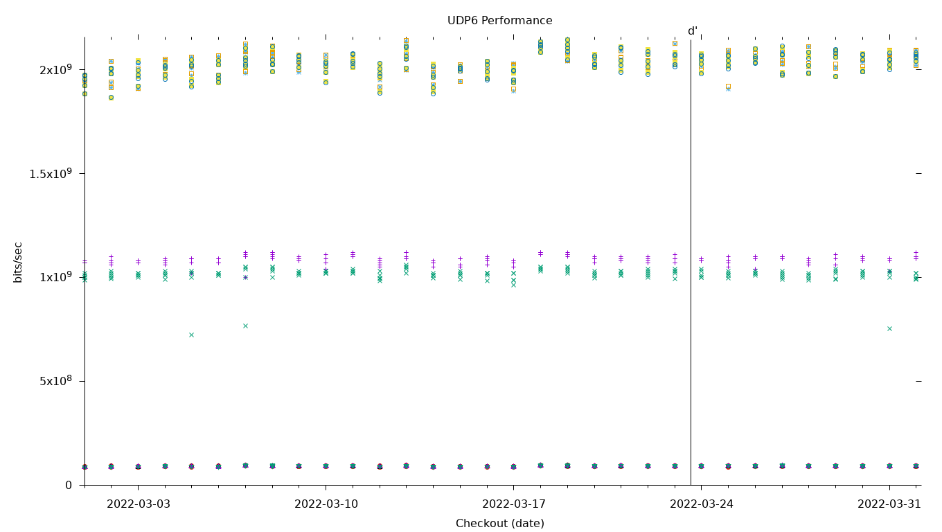 UDP6 Performance