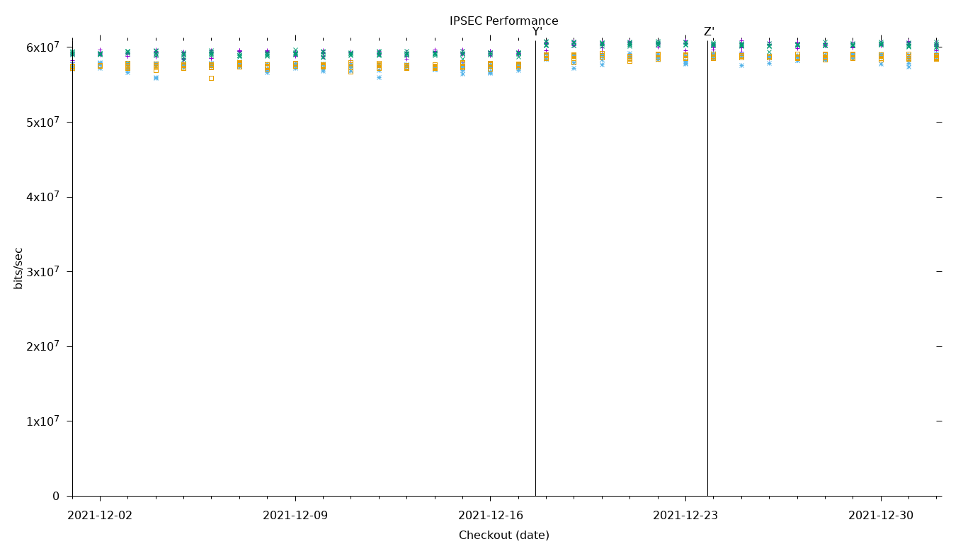 IPSEC Performance