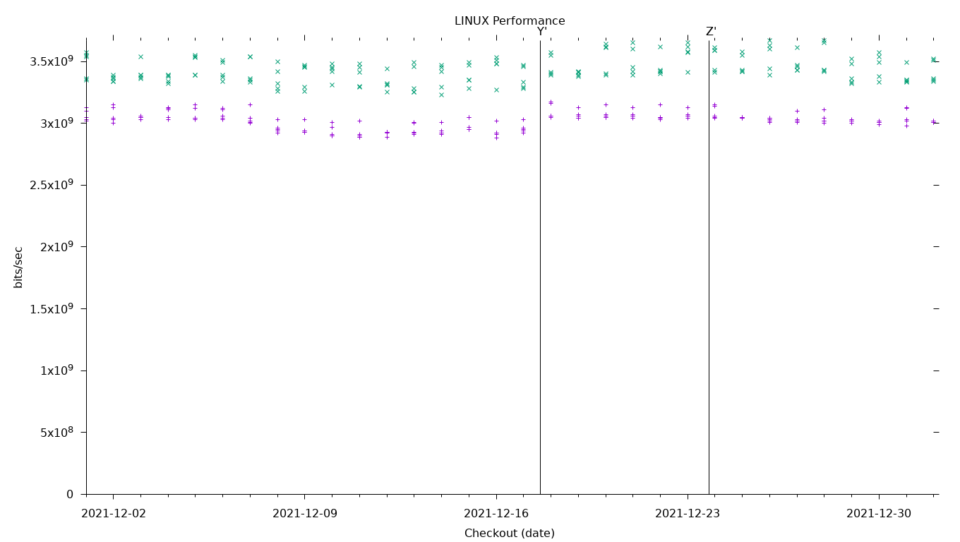 LINUX Performance