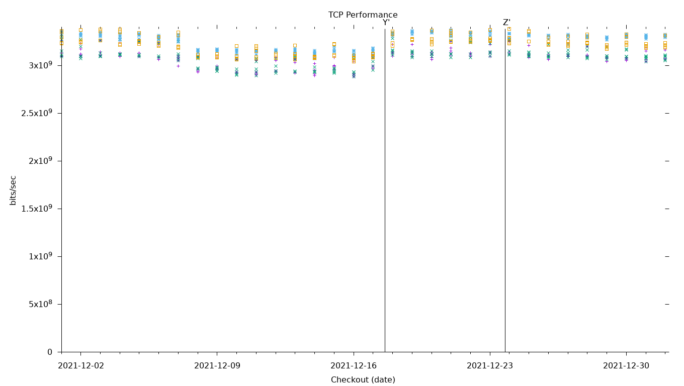 TCP Performance