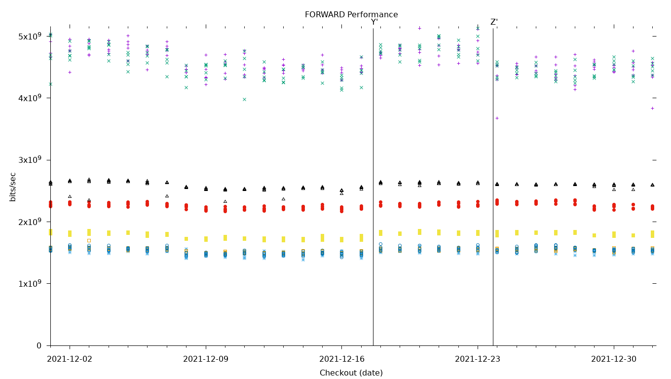 FORWARD Performance