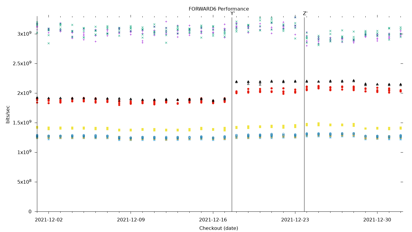 FORWARD6 Performance