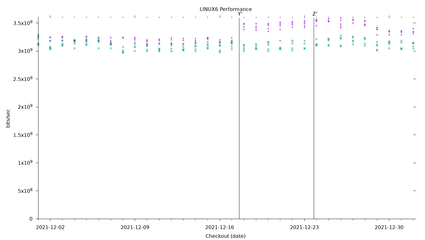 LINUX6 Performance