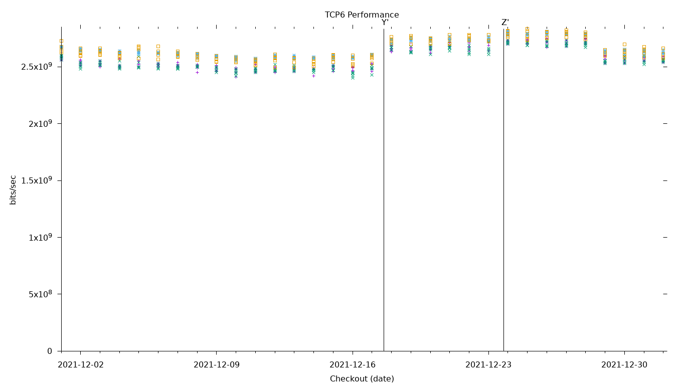 TCP6 Performance