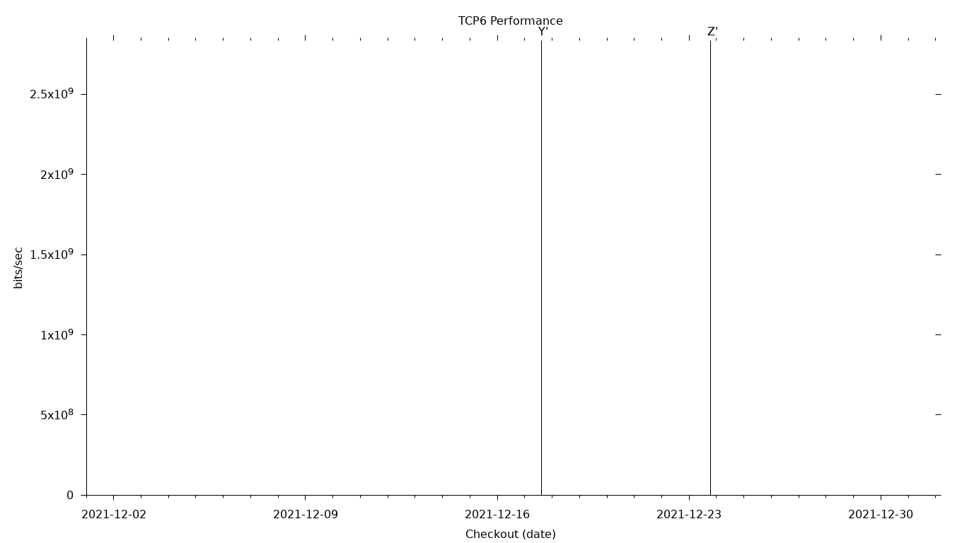 TCP6 Grid