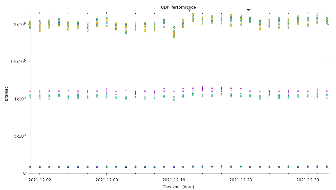 UDP Performance