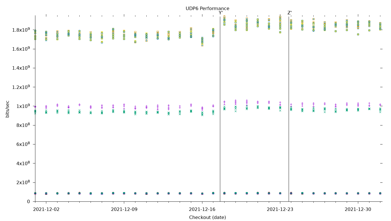 UDP6 Performance