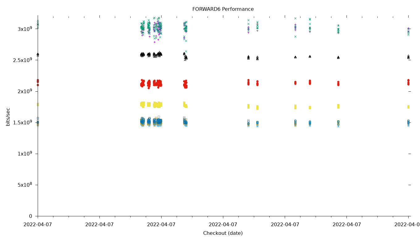 FORWARD6 Performance