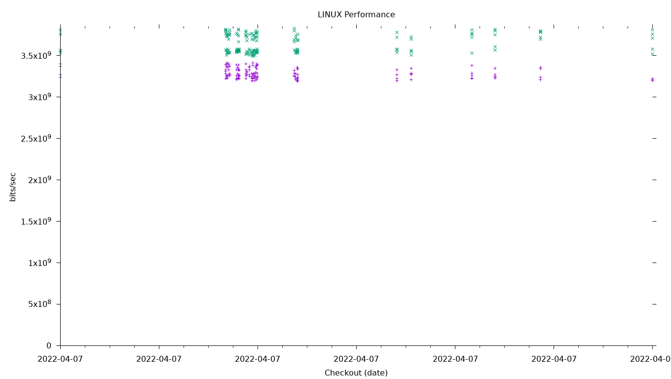 LINUX Performance